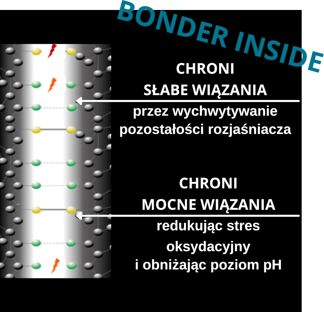 LOREAL Bonder Inside